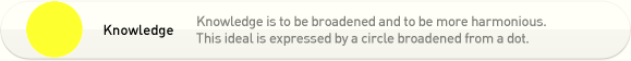Knowledge is to be broadened and to be more harmonious. 
This ideal is expressed by a circle broadened from a dot.